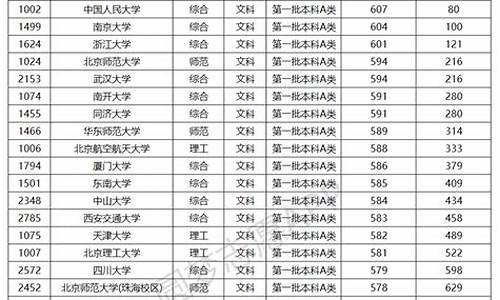 北京2017高考分数段,2017年北京市高考录取分数