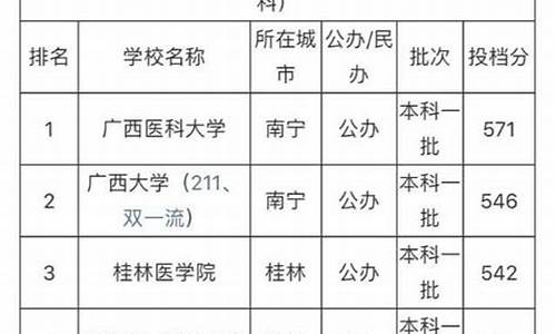 2020广西中考录取分数线一览表,2020年广西中考分数线划分