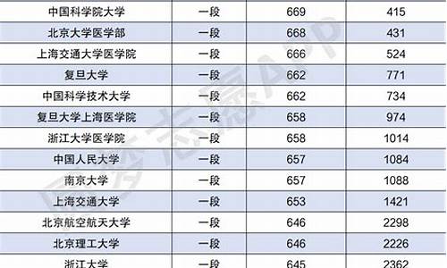 2020年高考211学校分数线,2022高考211分数线