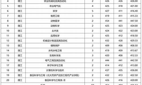 2020录取分数线各专业_2020分专业录取分数各大学