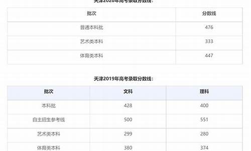 2820天津高考分数线,20201天津高考分数线