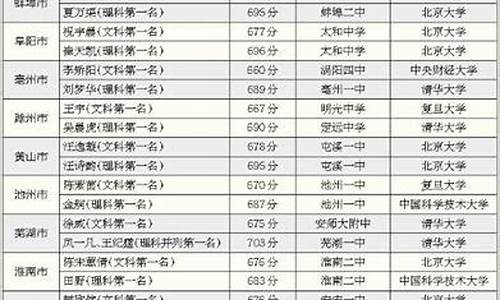 2017安徽各市高考状元_2017年安徽省状元