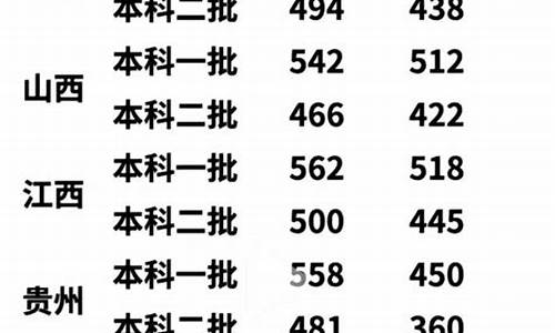 各省市分数线_2022各省分数线对比