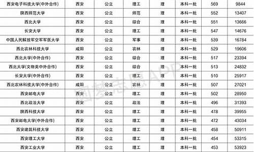 陕西省2017年高考录取线,2017年陕西省高考录取