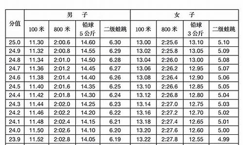 黑龙江高考体育专项,2020年黑龙江省体育高考标准