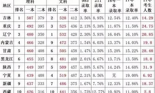 陕西2017高考前十名,陕西2017高考前十名分数线