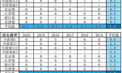 高考总分改革,高考分值调整