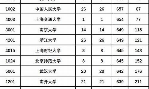 高考文科投档_高考文化投档分