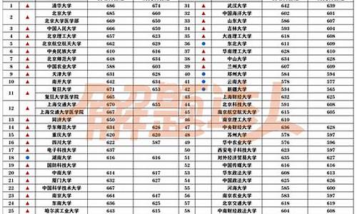 211大学排名及分数线最低的大学_211录取分数线最低的大学排名