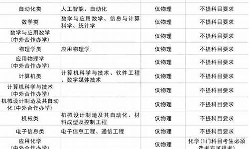 选科对应报考的专业查询_高考选科对应专业查询