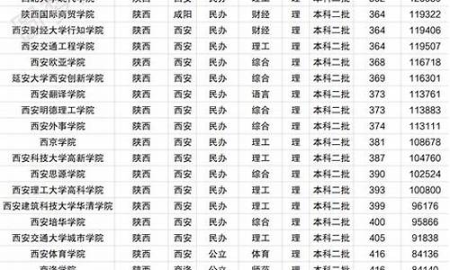 陕西高考理科录取线,陕西高考录分线2021