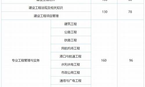 一建及格分数线是多少分,一建及格分数线2020