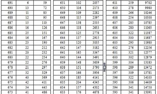 2016年湖北高考分数线一分一段表,湖北省2016高考投档线