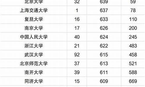 2020年211湖北最低录取分数线_2022年211最低分数线湖北