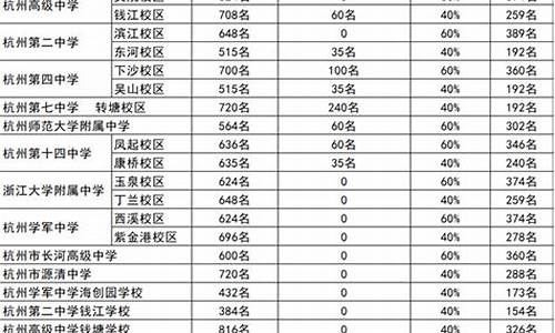 2022杭州市中考分数线_2921年杭州中考分数线