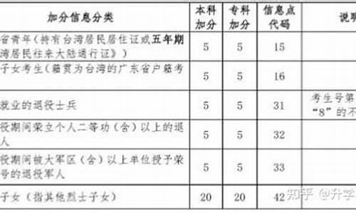 2013年高考加分政策,2013年高考加分