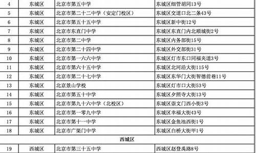 北京市高考录取情况,北京高考名单