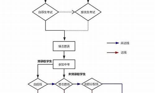 预录取后面的流程_预录取以后要怎么办