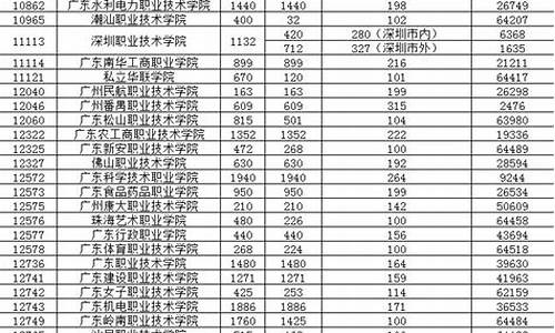 2016广东高职高考分数线,2019广东省高职高考录取线