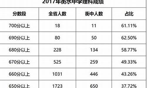 2017年衡水高考状元,2017衡水高考情况