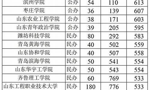 山东大学各专业分数线一览表,山东大学各专业分数线一览表最新