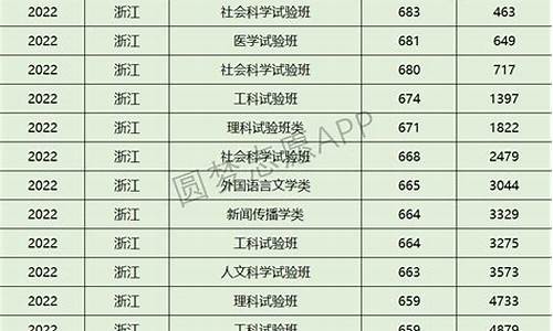 浙江大学所有专业分数线,浙江大学各专业2022分数线