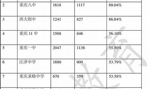 重庆高考重本率排名,重庆高考本科率