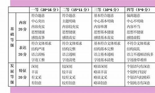 2016高考评分标准_2016年高考分数排位表