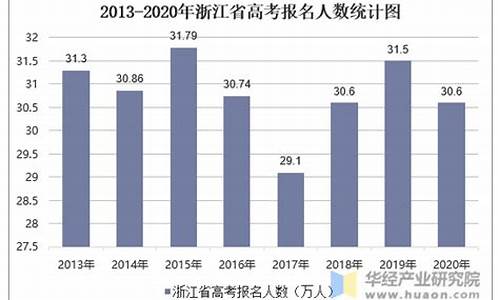 2008浙江高考人数_浙江08年高考