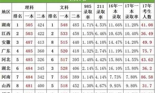 广东省2017高考一本线_2017高考一本线广东