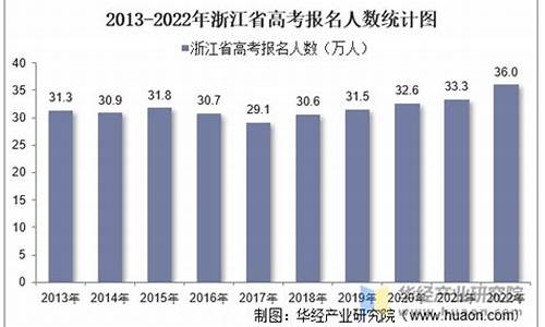 2015浙江高考分数,2015浙江高考人数