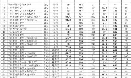 广州华附高中录取2021,广州中考分数线华附