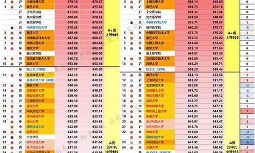 2020年985录取分_2020年理科985分数线