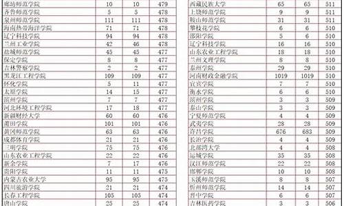 分数线比较低的211师范大学_录取分数线比较低的师范大学