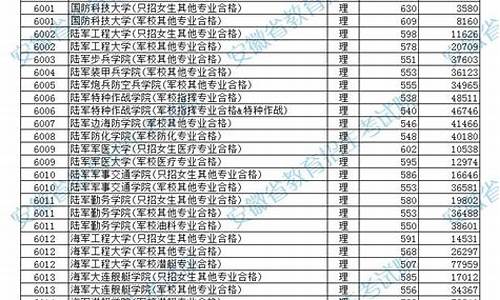 军校排名及分数线贵州是多少分录取,军校排名及分数线贵州是多少