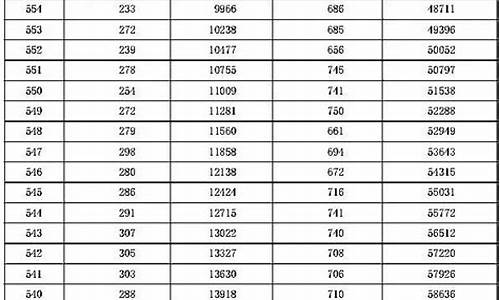 2016年高考成绩分布表,2016年高考分数总分