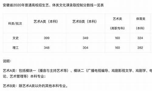 安徽舞蹈艺考分数线2022,安徽舞蹈艺考分数线