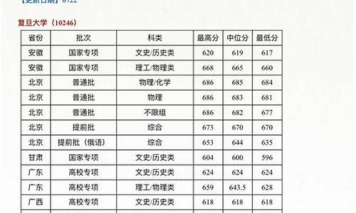 复旦大学录取线多少分录取,复旦大学录取线多少分2023