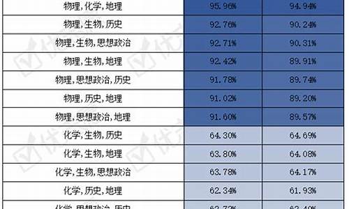 高考选科有多少个组合?_高考选科数量