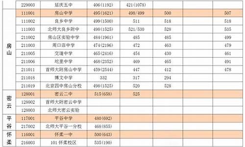 北京31中高考成绩,北京31中高考