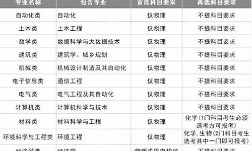 新高考对应专业和大学山东_2020山东新高考选科对应专业