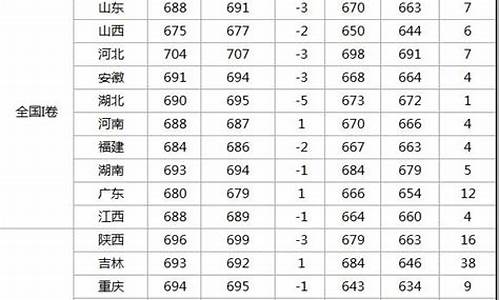 北大高考分数线2016年,北大高考分数线2017