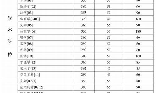 中山大学考研分数线2019_中山大学考研分数线2023医学