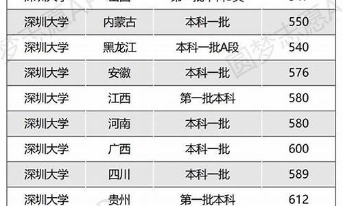 2021年深圳大学分数线,2024年深圳大学分数线