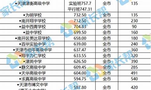 2022年天津市高中录取分数线_2022年天津市高中录取分数线一览表图片