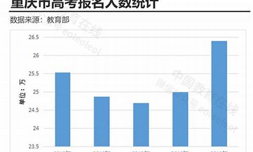 重庆高考报考人数_重庆高考报考人数查询