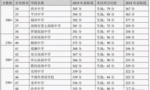 23年深圳中考录取分数线是多少_23年深圳中考录取分数线