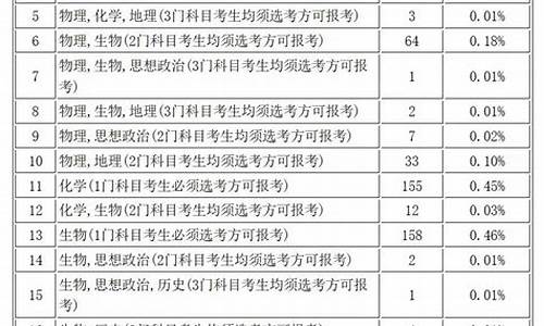 高考选科受限比例高吗_高考选科受限比例