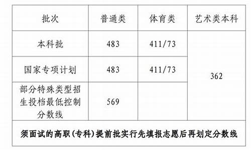 2017年海南高考分数线b批_2017海南高考本科