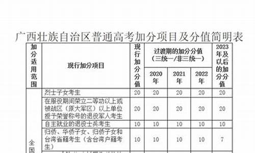 2017广西高考加分表_2021年广西高考加分